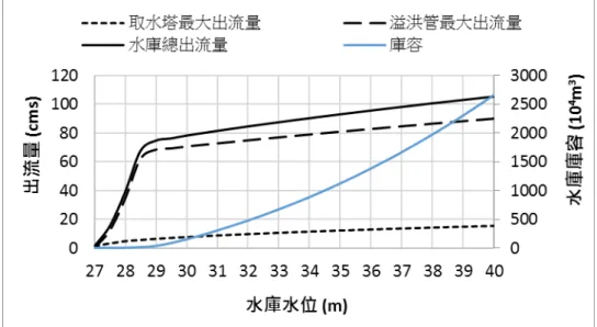 圖  10  水庫水位與庫容、最大出流量關係圖  在水庫出砂量之計算上，本研究使用 2010 年至 2017 年之溢洪道出口處泥砂採樣資料進行分析， 各水位區間輸砂量與流量之率定曲線式如下：  