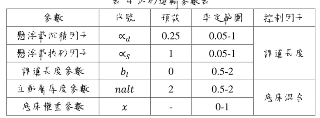 表  4  泥砂運輸參數表  參數  代號  預設  率定範圍  控制因子  懸浮載沉積因子  ∝ 
