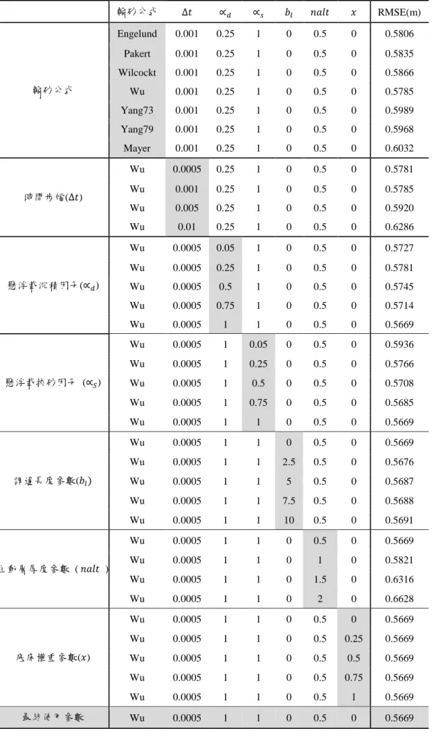 表  12  輸砂參數率定表  輸砂公式  ∆