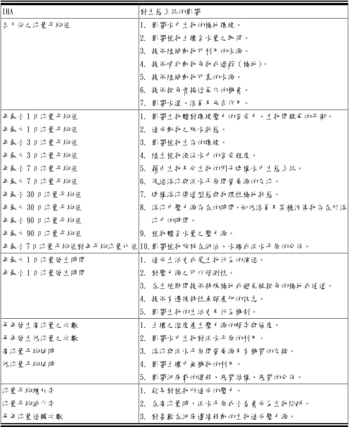 表 1  各 IHA 對溪流生態系統的影響（The Nature Conservancy，2001） 