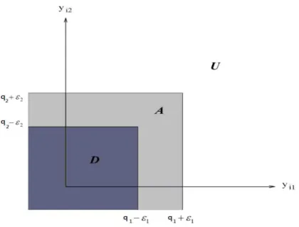圖 2.1: 候選解存在二條隨機限制式之理想區域(D)，可接受區域 (A)，不理想區域 (U) 示意圖。 而其中值得討論的區域為可接受區域，因為此區域包含的候選解可能為真實可行或 真實不可行，也正因為如此，在此區域的候選解可能會因為決策上的誤差，產生兩種風 險，分別如下所示： • 型一誤差 (Risk 1) ：當可行候選解 i 落入可接受區域時，此可行候選解可能被判 定為不可行候選解且被刪除。 • 型二誤差 (Risk 2) ：當不可行候選解 i 落入可接受區域時，此不可行候選解可能 被判定為可行候選解且被