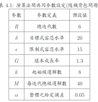 表 4.1: 演算法間共同參數設定(隨機背包問題) 參數 參數定義 預設值 R 總迭代數 6 δ 目標式容忍水準 20 ² 限制式容忍水準 15 G 樣本成長率 1.3 k 起始候選解數 8 M 每迭代總候選解數 40 α 整體之給定誤差 0.05 表 4.2: 考慮限制式之0-1二次問題、二次限制式之參數設定 參數 參數定義 預設值 R 總迭代數 6 δ 目標式容忍水準 5 ² 限制式容忍水準 5 G 樣本成長率 1.3 k 起始候選解數 8 M 每迭代總候選解數 40 α 整體之給定誤差 0.05 σ 