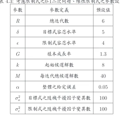 表 4.3: 考慮限制式之0-1二次問題、線性限制式之參數設定 參數 參數定義 預設值 R 總迭代數 6 δ 目標式容忍水準 5 ² 限制式容忍水準 4 G 樣本成長率 1.3 k 起始候選解數 8 M 每迭代總候選解數 40 α 整體之給定誤差 0.05 σ o 2 目標式之隨機干擾因子變異數 100 σ c 2 限制式之隨機干擾因子變異數 100 表 4.4: 演算法A參數設定 參數 參數定義 預設值 n 0 可行性驗證階段之起始樣本數 20 N 0 目標式篩選階段之起始樣本數 12 B Rinnott