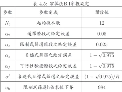 表 4.5: 演算法B.I參數設定 參數 參數定義 預設值 N 0 起始樣本數 12 α 2 選擇階段之給定誤差 0.05 α c 限制式篩選階段之給定誤差 0.025 α s 目標式篩選之給定誤差 1 − √ 0.975 α f 可行性驗證階段之給定誤差 1 − √ 0.975 α 0 各迭代目標式篩選之給定誤差 (1 − √ 0.975)/R u h 限制式篩選h值求值下界 984 表 4.6: 演算法B.II參數設定 參數 參數定義 預設值 N 0 起始樣本數 12 α c 限制式篩選階段之給定誤差 