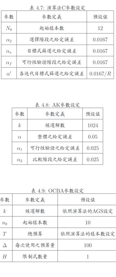 表 4.7: 演算法C參數設定 參數 參數定義 預設值 N 0 起始樣本數 12 α 2 選擇階段之給定誤差 0.0167 α s 目標式篩選之給定誤差 0.0167 α f 可行性驗證階段之給定誤差 0.0167 α 0 各迭代目標式篩選之給定誤差 0.0167/R 表 4.8: AK參數設定 參數 參數定義 預設值 k 候選解數 1024 α 整體之給定誤差 0.05 α 1 可行性驗證之給定誤差 0.025 α 2 比較階段之給定誤差 0.025 表 4.9: OCBA參數設定 參數 參數定義 預設值