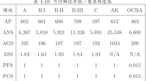 表 4.10: 可行解比率低、變異程度低