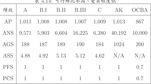 表 4.14: 可行解比率高、變異程度低
