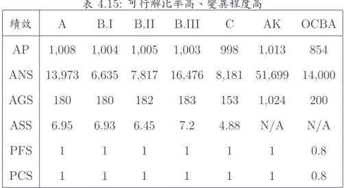 表 4.15: 可行解比率高、變異程度高