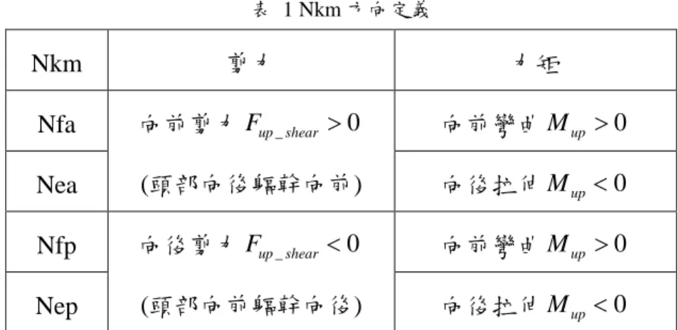 表 1 Nkm 方向定義 Nkm 剪力 力矩 Nfa 向前彎曲 M up  0 Nea 向前剪力 F up shear_  0 (頭部向後軀幹向前) 向後拉伸 M up  0 Nfp 向前彎曲 M up  0 Nep 向後剪力 F up shear_  0 (頭部向前軀幹向後) 向後拉伸 M up  0  LNL-index(Heiplatz et al., 2003) 以上述 NIC 及 Nkm 的計算公式可了解所量測到的數據皆以上頸部 OC 位置為目 標，然而 S 型變形中的反曲位置主要位