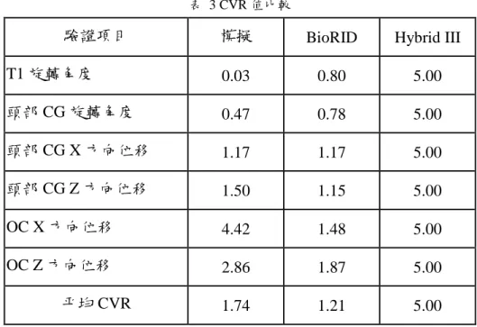 表 3 CVR 值比較