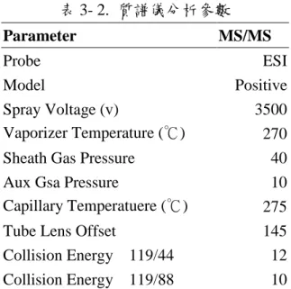 表 3- 2.  質譜儀分析參數  Parameter  MS/MS  Probe  ESI  Model  Positive  Spray Voltage (v)  3500  Vaporizer Temperature (℃)  270  Sheath Gas Pressure  40 