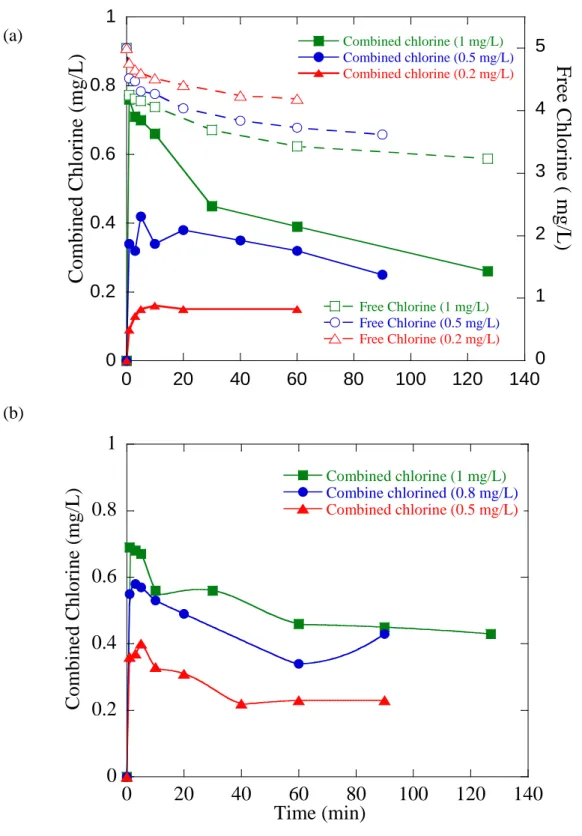 圖 4- 4. Changes of the combined and free chlorine concentrations for (a) initial  BMAA concentration = 0.2, 0.5, and 1 mg-L -1  and chlorine dosage = 5 mg-L -1 , and  (b) chlorine dosages of 0.5, 0.8, 1 mg-L -1 and BMAA concentration = 5 mg-L -1 