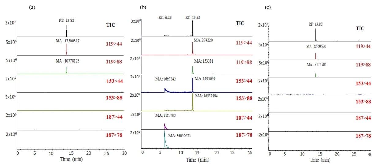 圖 4- 6. LC/MS/MS chromatogram under SRM mode of (a) standard solutions of BMAA at 1 mg-L -1 , (b) BMAA (1 mg-L -1 ) reacted with free  chlorine (1 mg-L -1 ) for 5 mins, and (c) BMAA (1 mg-L -1 ) reacted with free chlorine (1 mg-L -1 ) for 5 mins and then d