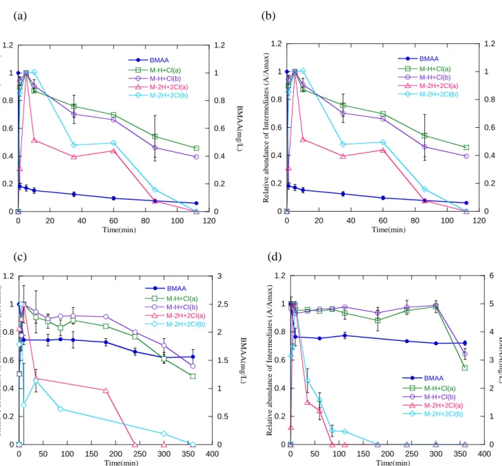圖 4- 7. Variations of relative abundances of BMAA and intermediates with time during  chlorination