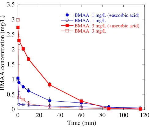 圖 4- 8. Change of BMAA concentration with time under the conditions of with and  without dechlorination using ascorbic acid, with the initial chlorine and BMAA  concentrations both set at 1 and 3 mg/L, pH=7.0-7.3