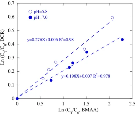 圖 4- 9 .  Competition reaction of BMAA/DCR. The initial BMAA and DCR 