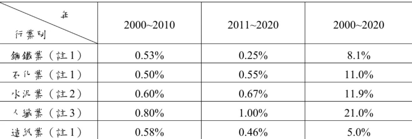 表 1  五大產業 2020 年累積能源節約率估計表【3】              年    行業別  2000~2010 2011~2020  2000~2020  鋼鐵業（註 1） 0.53%  0.25%  8.1%  石化業（註 1） 0.50%  0.55%  11.0%  水泥業（註 2） 0.60%  0.67%  11.9%  人纖業（註 3） 0.80%  1.00%  21.0%  造紙業（註 1） 0.58%  0.46%  5.0%  資料來源：  註 1