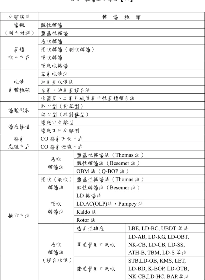 表 3  轉爐之分類表【47】  分類條件  轉    爐    種    類  酸性轉爐 爐襯  （耐火材料）   鹽基性轉爐  底吹轉爐  橫吹轉爐（側吹轉爐）  頂吹轉爐 氣體 吹入方式  頂底吹轉爐  空氣吹煉法  純氧氣吹煉法  空氣、純氧氣複合法 吹煉 氣體種類  水蒸氣、二氧化碳等氧化性氣體複合法  同心型（對稱型）  爐體形狀  偏心型（非對稱型）  爐底可分離型  爐底構造  爐底不可分離型  CO 廢氣回收方式 廢氣  處理方式  CO 廢氣燃燒方式  鹽基性轉爐法（Thomas 法） 