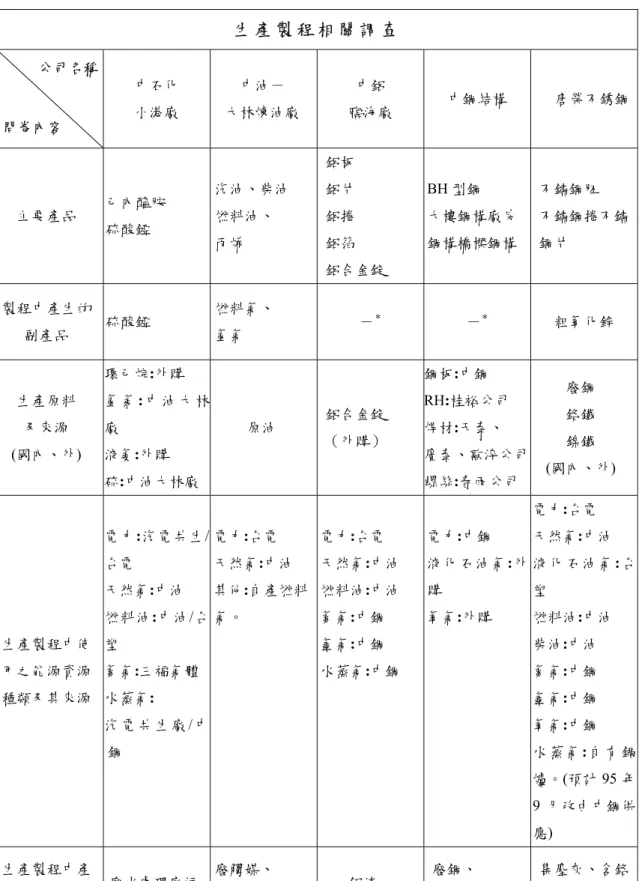 表 5  第一部分：生 產 製 程 相 關 調 查 問卷結果  生 產 製 程 相 關 調 查 中石化  小港廠  中油－  大林煉油廠  中鋁  臨海廠  中鋼結構  唐榮不銹鋼 主要產品  己內醯胺  硫酸錏  汽油、柴油 燃料油、  丙烯  鋁板 鋁片 鋁捲 鋁箔  鋁合金錠  BH 型鋼  大樓鋼構廠房 鋼構橋樑鋼構  不鏽鋼胚  不鏽鋼捲不鏽鋼片  製程中產生的 副產品  硫酸錏  燃料氣、 氫氣  － ＊ － ＊ 粗氧化鋅  生產原料  及來源  (國內、外)  環己烷:外購  氫 氣 : 中 