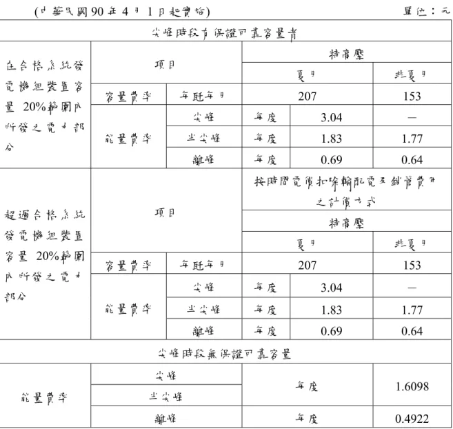 表 8  合格汽電共生系統購電費率表  (中華民國 90 年 4 月 1 日起實施)                                                              單位：元  尖峰時段有保證可靠容量者  項目  特高壓  夏月  非夏月  容量費率  每瓩每月 207  153  尖峰  每度 3.04  －  半尖峰  每度 1.83  1.77 在 合 格 系 統 發電 機 組 裝 置 容量20%範圍內所 發 之 電 力 部 分  能量費率  離峰  每度 0