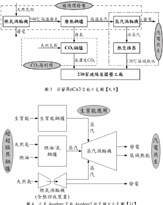 圖 4  丹麥 Avedore 電廠 Avedore2 發電機組示意圖【11】 