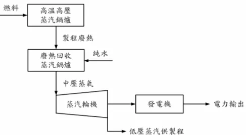 圖 7  後發電循環(bottoming cycle)系統示意圖【20】 