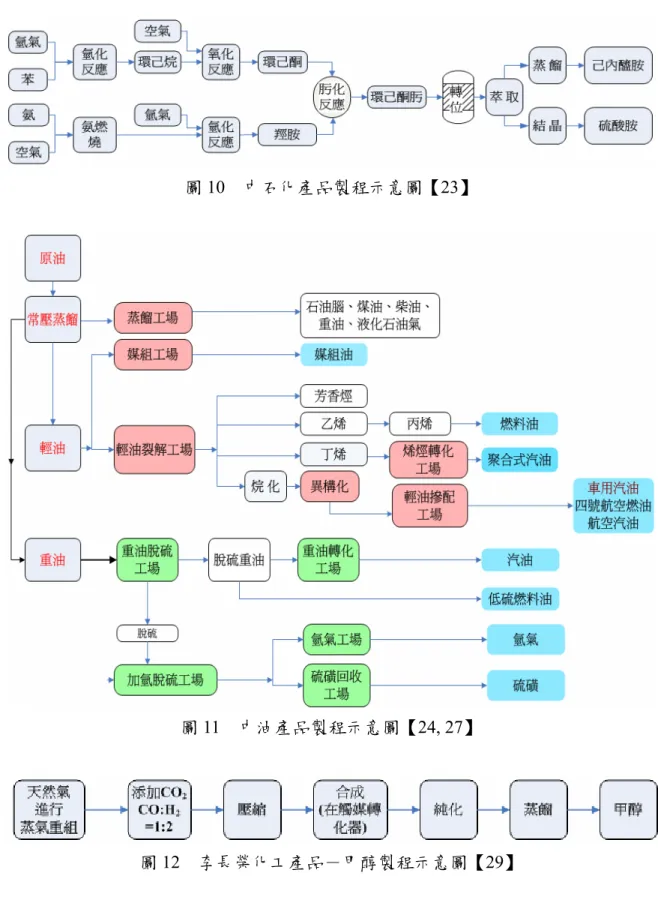 圖 10  中石化產品製程示意圖【23】 