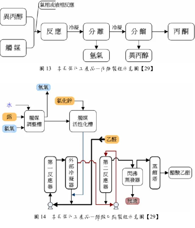 圖 13  李長榮化工產品－丙酮製程示意圖【29】 