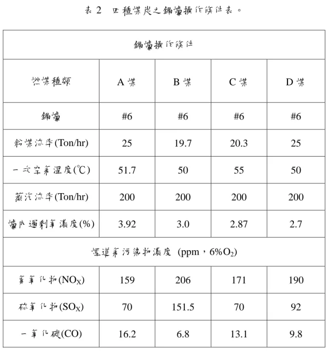 表 2  四種煤炭之鍋爐操作條件表。  鍋爐操作條件  燃煤種類  A 煤  B 煤  C 煤    D 煤  鍋爐  #6 #6 #6  #6  粉煤流率(Ton/hr)  25 19.7 20.3  25  一次空氣溫度(℃)  51.7 50  55  50  蒸汽流率(Ton/hr)  200 200 200  200  爐內過剩氧濃度(%)  3.92 3.0 2.87  2.7  煙道氣污染物濃度 (ppm，6%O 2 )  氮氧化物(NO X )  159 206 171  190  硫氧化物