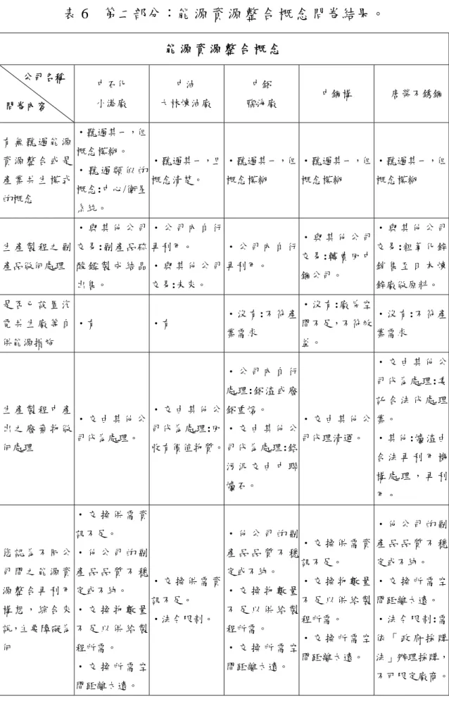 表 6  第二部分：能 源 資 源 整 合 概 念 問卷結果。  能 源 資 源 整 合 概 念   中石化  小港廠  中油  大林煉油廠  中鋁  臨海廠  中鋼構  唐榮不銹鋼 有 無 聽 過 能 源 資 源 整 合 或 是 產 業 共 生 模 式 的概念  ‧聽過其一，但概念模糊。 ‧ 聽 過 類 似 的概念:中心/衛星 系統。  ‧聽過其一，且概念清楚。  ‧聽過其一，但概念模糊  ‧聽過其一，但概念模糊  ‧聽過其一，但概念模糊  生 產 製 程 之 副 產品做何處理  ‧ 與 其 他 公 司交