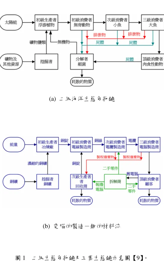 圖 1  二級生態食物鏈及工業生態鏈示意圖【9】。 