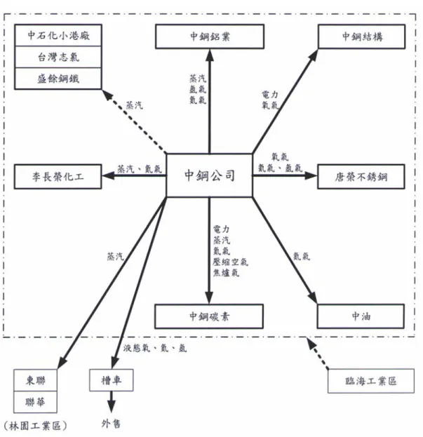 圖 4  臨海工業區之區域性能源供需整合示意圖【19】。 