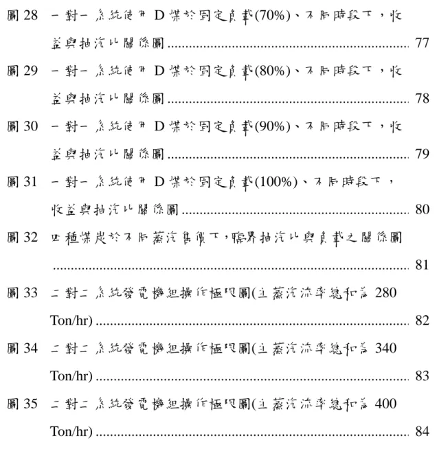 圖 28  一對一系統使用 D 煤於固定負載(70%)、不同時段下，收 益與抽汽比關係圖 ...................................................................