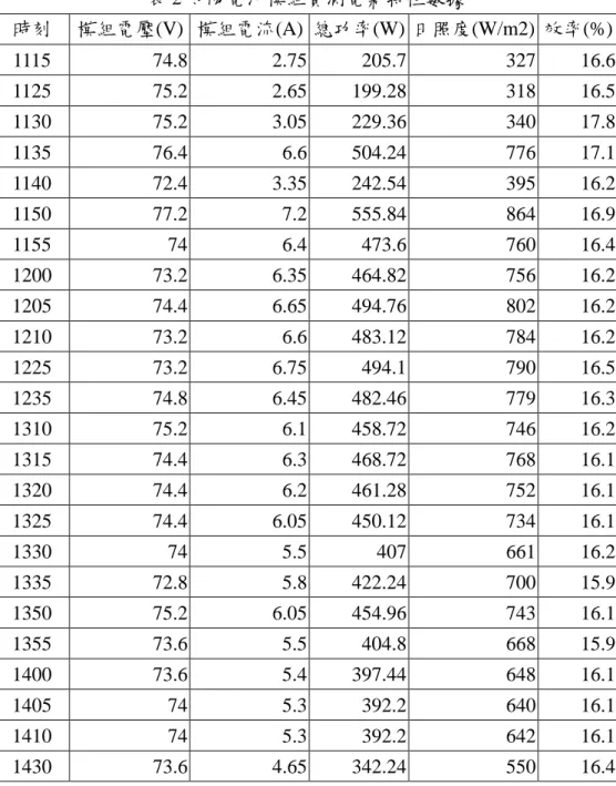 表 2 太陽電池模組實測電氣特性數據 時刻 模組電壓(V) 模組電流(A) 總功率(W) 日照度(W/m2) 效率(%) 1115 74.8 2.75 205.7 327 16.6 1125 75.2 2.65 199.28 318 16.5 1130 75.2 3.05 229.36 340 17.8 1135 76.4 6.6 504.24 776 17.1 1140 72.4 3.35 242.54 395 16.2 1150 77.2 7.2 555.84 864 16.9 1155 74 6.4 