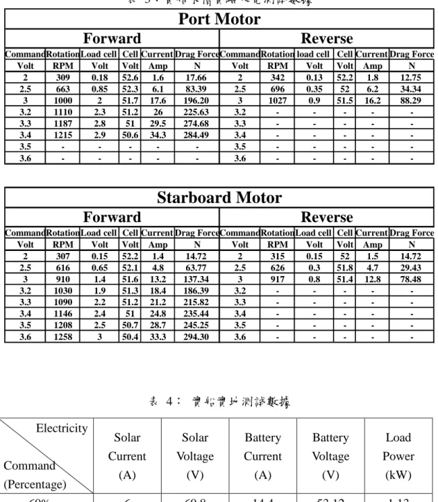 表 3：實船水槽實驗放電測試數據