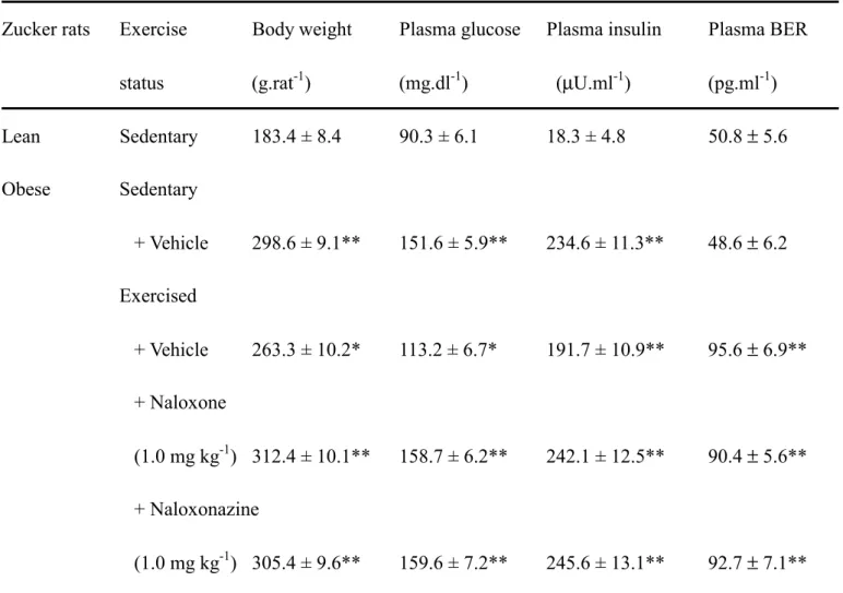 Table 1. General animal characteristics 