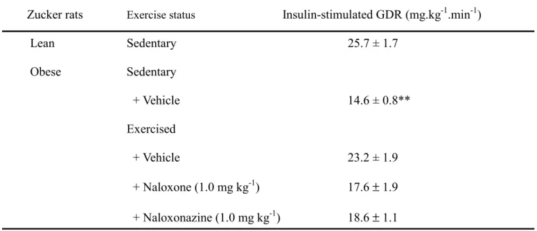 Table 2.  Effects of opioid µ-receptor antagonists on insulin-stimulated GDR at steady state of  hyperinsulinemic euglycemic clamp in exercised obese Zucker rats 