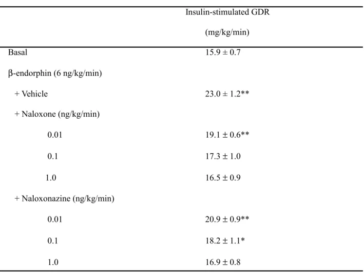 Table 1  Effects of opioid µ-receptor antagonists on insulin-stimulated GDR at steady state of  hyperinsulinemic euglycemic clamp in fructose-fed rats with β-endorphin infusion 