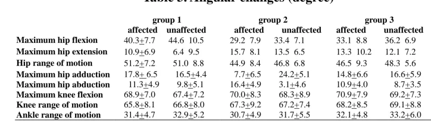 Table 3. Angular changes (degree) group 1  affected    unaffected  group 2        affected        unaffected  group 3      affected        unaffected  Maximum hip flexion        40.3+7.7      44.6±10.5      29.2±7.9      33.4±7.1      33.1±8.8        36.2±