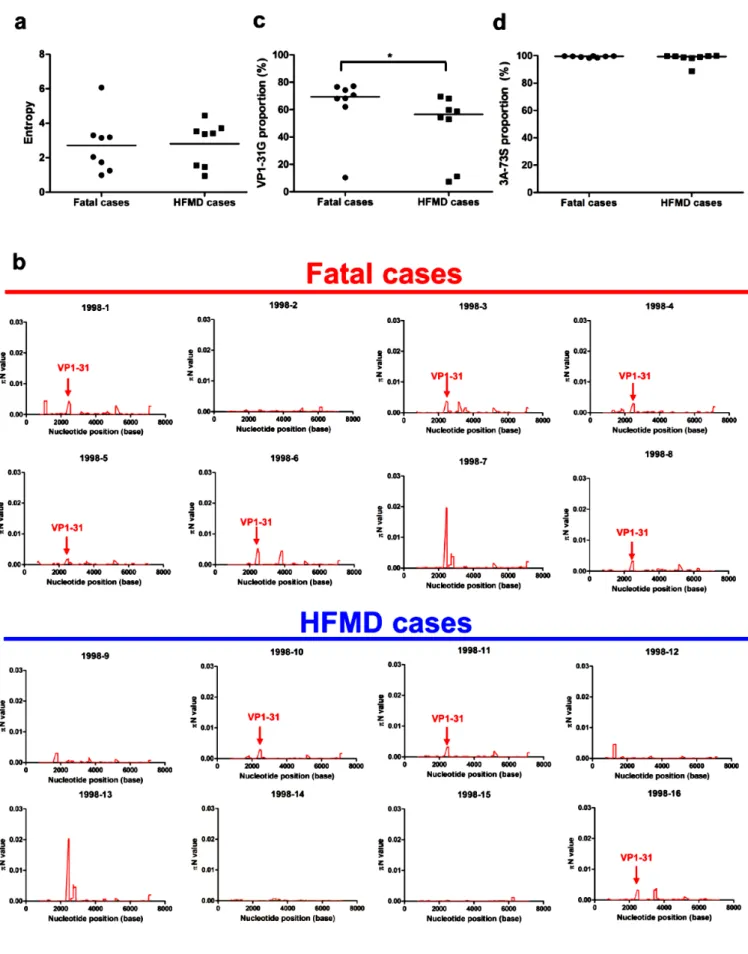 Fig 4. Higher proportion of VP1-31G viruses from fatal cases than HFMD cases. 