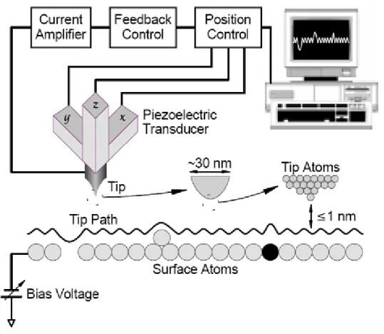 Fig. 3 Basic elements of scanning tunneling microscopy 