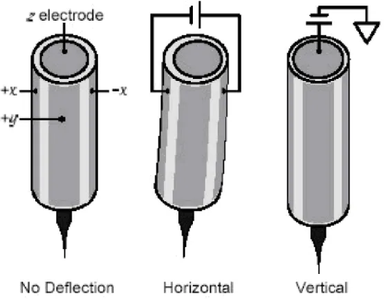 Fig. 4 shows the operating principles for two common coarse approach mechanisms of STM tip: (a) An 