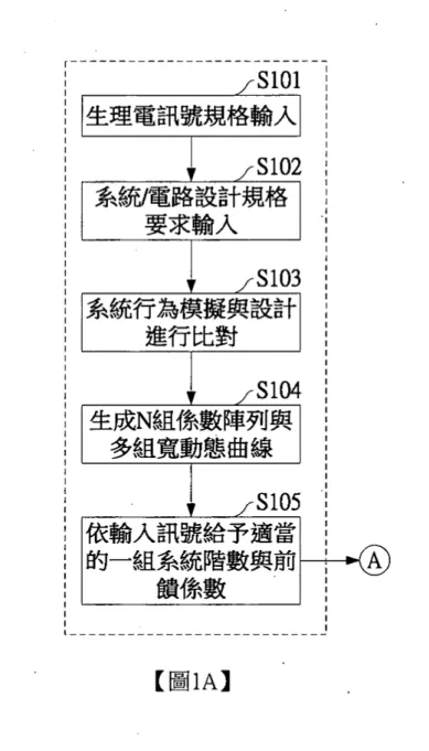圖 4 用以說明應用本發明自動校正且延伸三角積分調變器動態範圍之方法於三角積分調 變器內建之放大器電路實現方法流程圖。