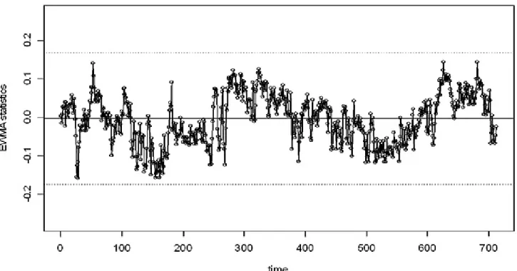Figure 1. EWMA chart for the residuals of Nantsz’s ln(PM10) data in Phase II using ARFIMA model.