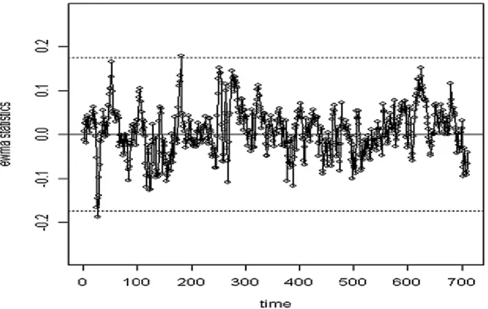 Figure 2. EWMA chart for the residuals of Nantsz’s ln(PM10) data in Phase II using ARIMA model.
