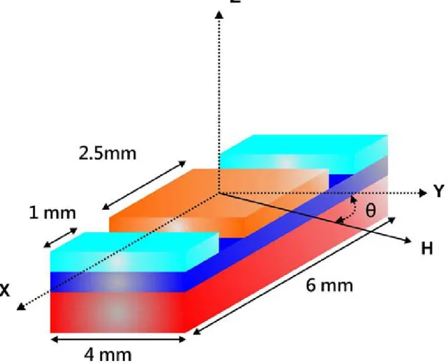 FIG. 1. Schematic illustration of the ZnO/Ni 80 Fe 20  films. H represents an external magnetic field, angle  θ is  between the field and microwave propagation direction, Y axis, can be varied.