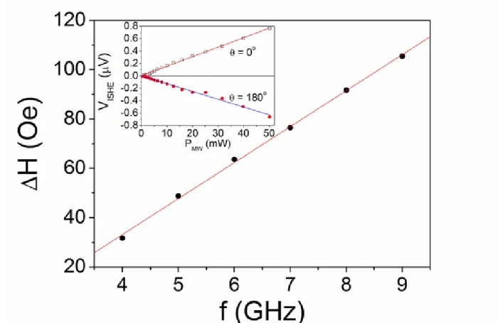 FIG. 3. FMR linewith as a function of microwave frequency for ZnO/Ni 80 Fe 20 . The inset shows microwave power  P MW  dependence of V ISHE  for the ZnO/Ni 80 Fe 20  bilayer at  θ = 0˚ and 180˚.