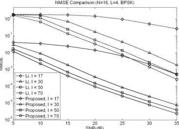 Fig. 2. Comparison of NMSE performance between the Li method and the  proposed algorithm under BPSK constellation