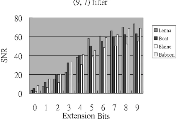 Fig. 5 SNR values among di ﬀerent extension bits after three level DWT using (9, 7) filter.