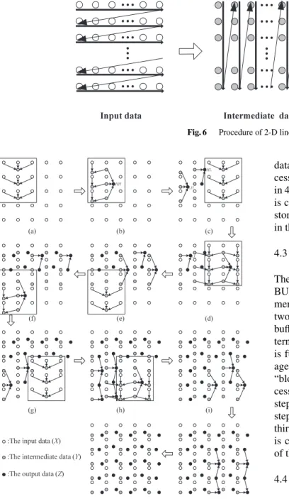 Fig. 6 Procedure of 2-D line-based DWT.